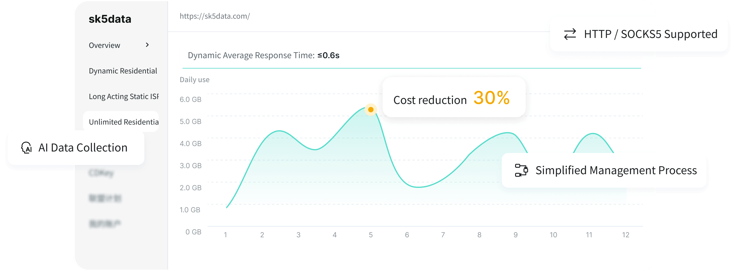Unlimited residential proxy dashboard with traffic monitoring and HTTP / SOCKS5 support