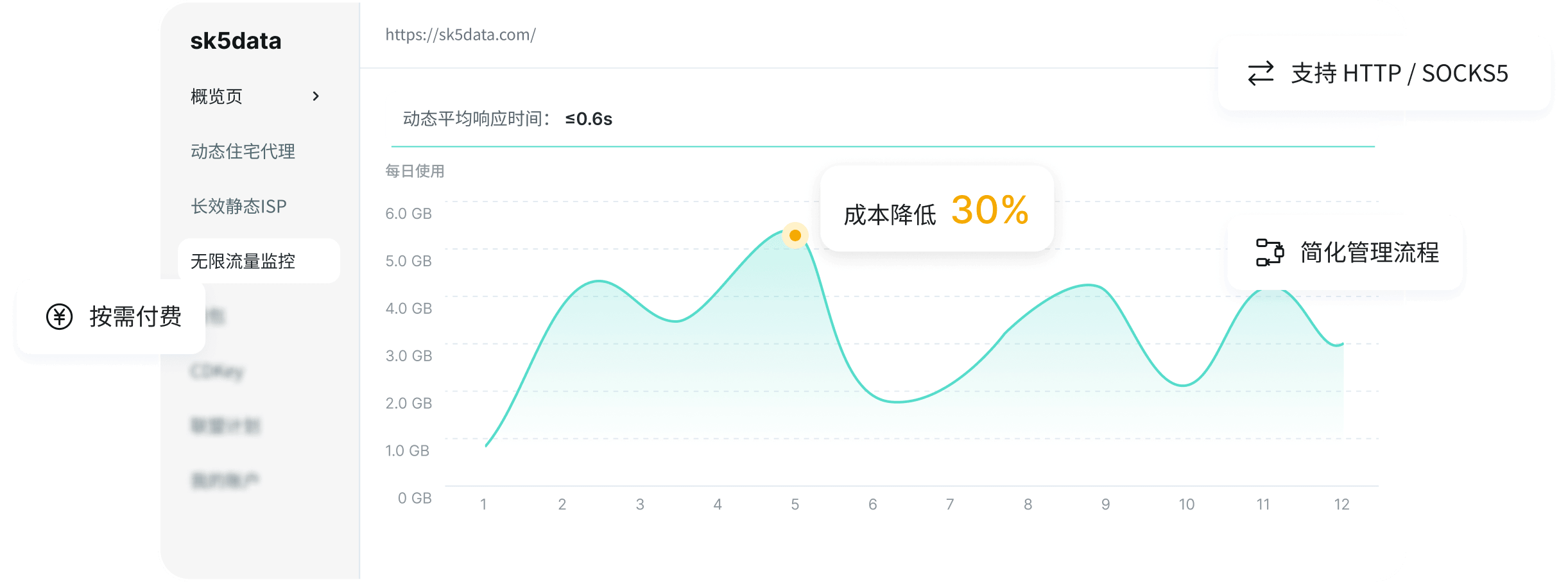 无限住宅代理仪表盘，展示流量监控与 HTTP / SOCKS5 协议支持