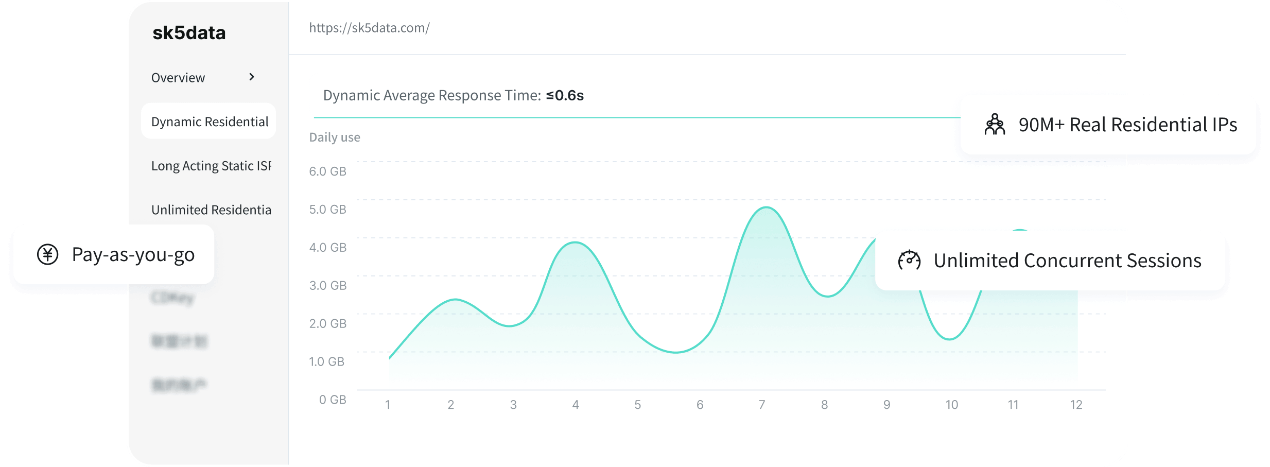 Dynamic residential proxy dashboard with traffic usage and session management