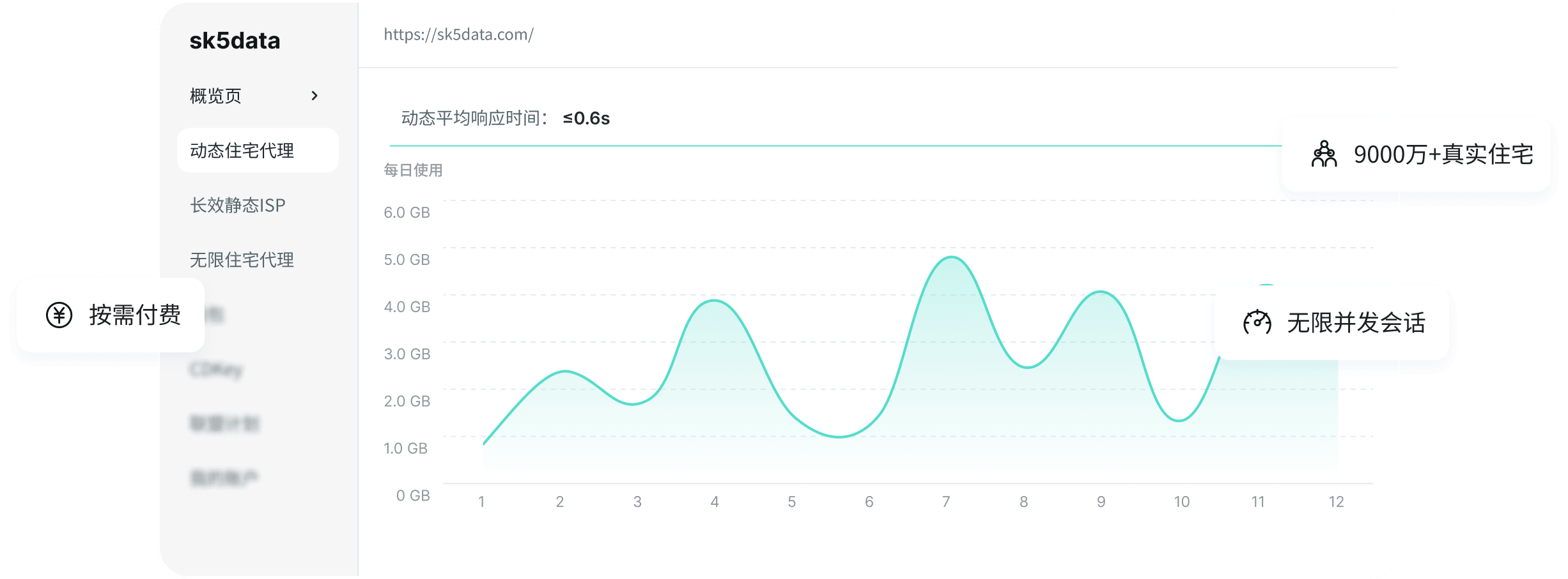 动态住宅代理仪表盘,展示流量使用和会话管理
