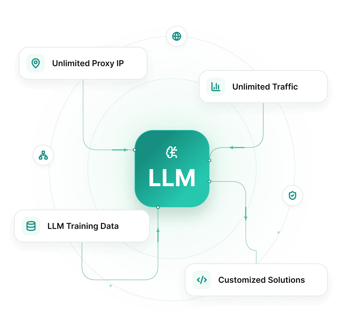 Unlimited proxy IPs, traffic, training data, and customized solutions supporting LLM training