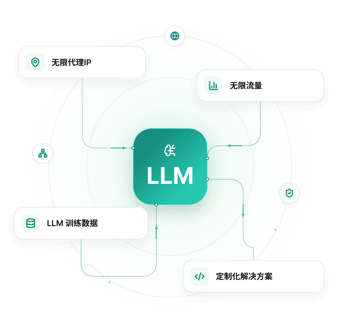 无限代理 IP、流量、训练数据和定制解决方案支持 LLM 训练示意图